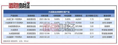 大成基金：“盛享一年”募集3.37亿份，孙丹、徐雄晖任基金经理|界面新闻 · JMedia
