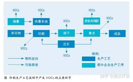 印刷行业VOCS治理特点 - 知乎
