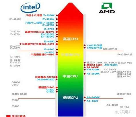 intel和amd的CPU都有什么接口型号