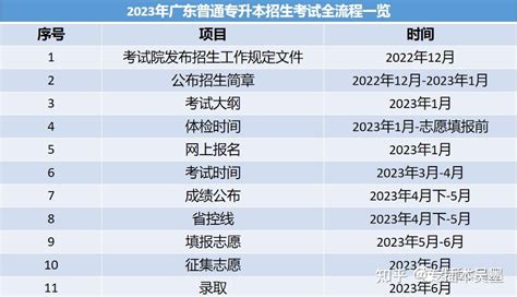 2022年广东专插本各院校招生计划及录取人数汇总_数据_考试_情况