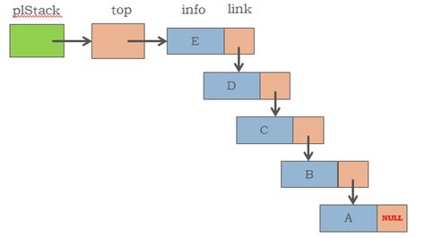 栈，顺序栈，链栈的基础概念_顺序栈和链栈的区别-CSDN博客