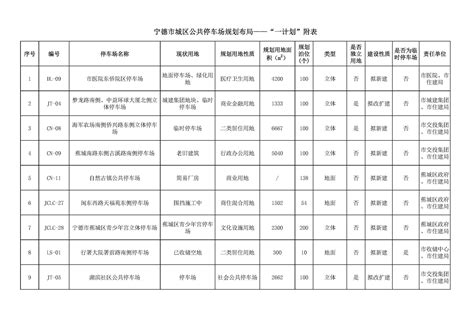 宁德市自然资源局关于公布城区公共停车场规划评估优化成果的公告-房产资讯-房天下