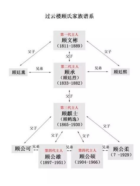 家族谱系结构图怎么画,怎么画,树状图_大山谷图库