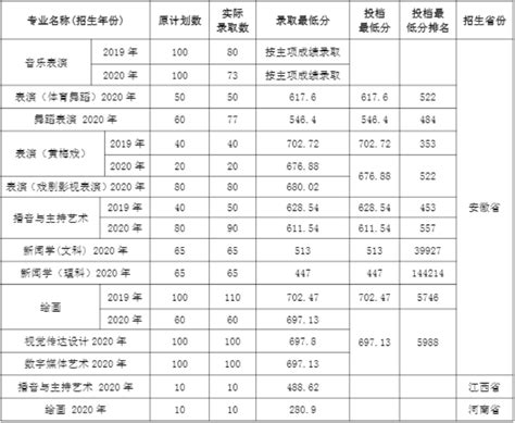 惠州学院2022年艺术类本科专业录取分数线_录取线_中国美术高考网