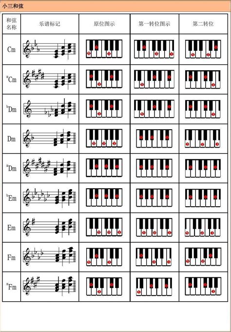 自学必备-超详细的和弦练习法（有图有真相）-新艺朗钢琴教育 - 弹琴吧