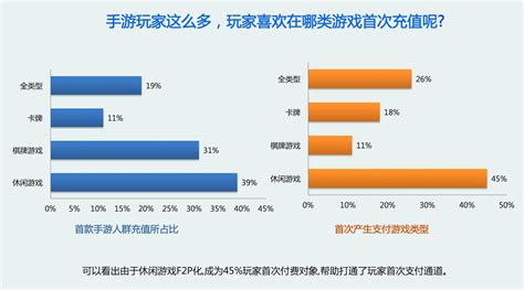 2014年中国手游玩家充值趋势分析报告：卡牌占31收入，晚间充值行为较多 - 游戏葡萄