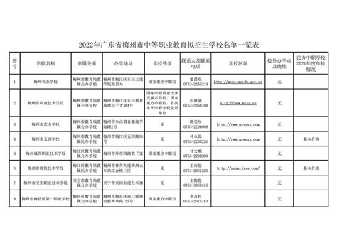 2022年广东省梅州市中等职业教育拟招生学校名单一览表