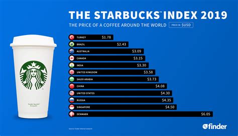 星巴克最新全球价格排行榜出炉 你的咖啡买贵了吗？ | 每经网