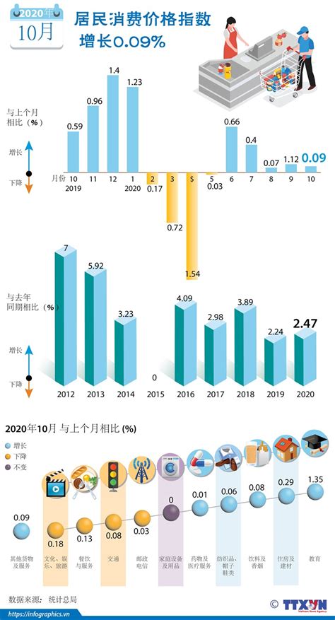 图表新闻：2020年10月居民消费价格指数增长0.09% | 经济 | Vietnam+ (VietnamPlus)