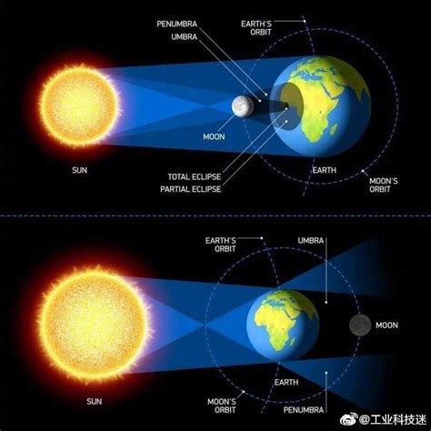 九张图让你了解日食与月食