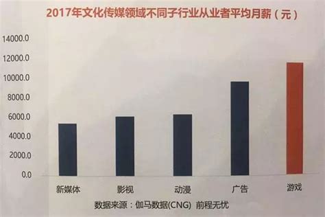 中国游戏从业者平均月薪1.2万元，同比增加约20%！_魔力动漫学院