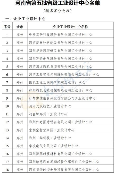 河南新增69家省级工业设计中心，名单公布