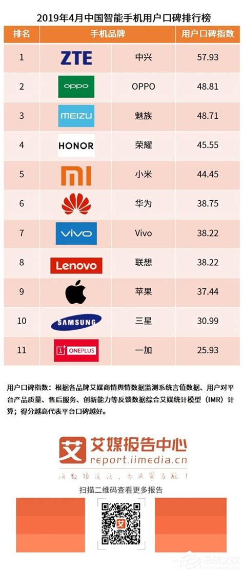 中兴第一？艾媒发布《2019年4月中国智能手机用户口碑排行榜》 - 系统之家