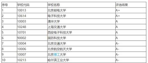 最新学科排名发布，华中科技大学多学科上榜，三门学科进世界前十 - 知乎