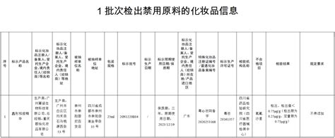 又有化妆品检出禁用原料，违禁添加为何屡禁不止？