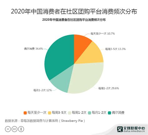 社区团购行业数据分析：2020年中国34.4%消费者偶尔会在社区团购平台消费__财经头条