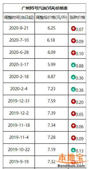 广东95号汽油多少钱一升（2020年8月21日调整）- 广州本地宝