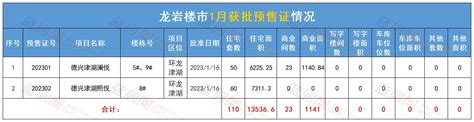 7月龙岩各大楼盘去化率盘点出炉，各盘备案数据大曝光！ - 住在龙岩