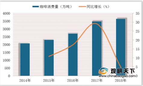 中国咖啡行业市场规模分析：2025年中国市场规模将达1万亿元__财经头条