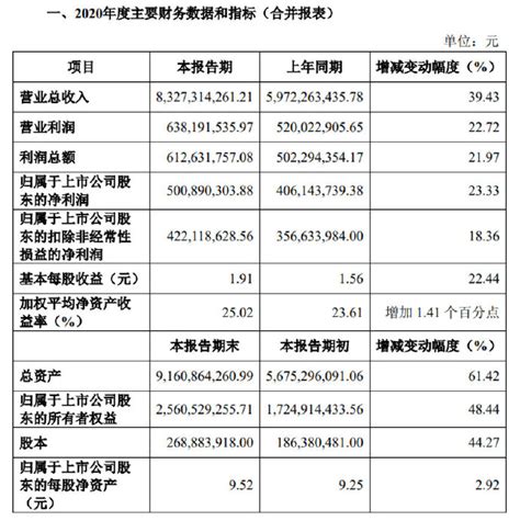 三棵树2018年营收36亿元，净利润大幅增长26.43% - 涂界-中国涂料工业第一家财经类门户网