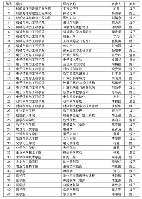 关于第二批国家级一流本科课程推荐名单的公示-上海交通大学教务处