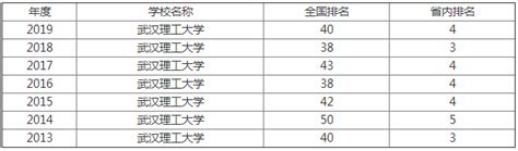 武汉理工大学排名全国第几 是985吗？
