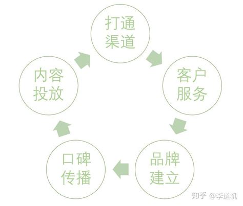 5个环节，梳理B端产品运营框架 - 知乎