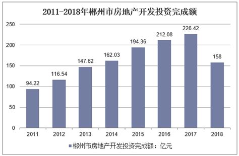 2018年郴州市房地产行业投资额、销售面积及销售价格走势分析「图」_趋势频道-华经情报网