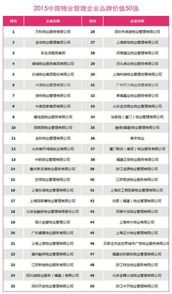 上海物业公司排名，宁波物业公司排名