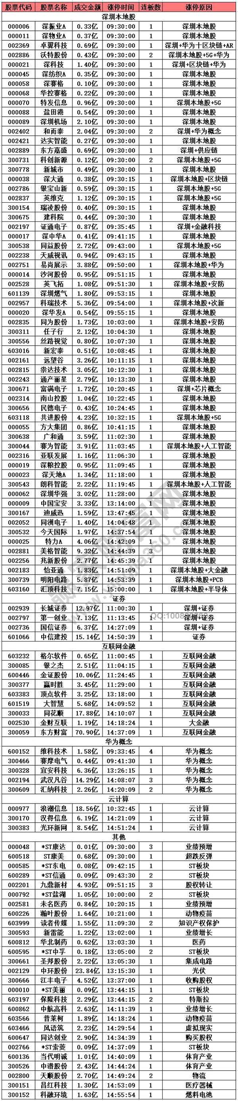 2019年08月19涨停揭秘:深圳本地股表现__赢家财富网