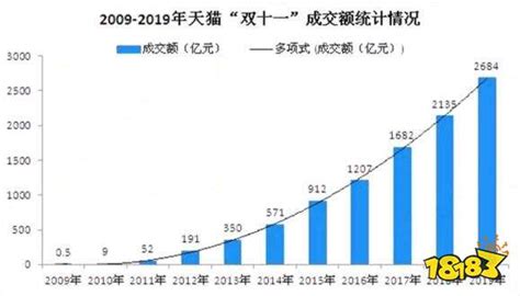 2020年双十一当天全网销售额达3328亿元 天猫、京东销售额创新高_观研报告网
