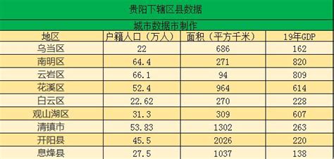 中国行政图——贵州贵阳下辖区县经济排行、面积、人口等数据__财经头条