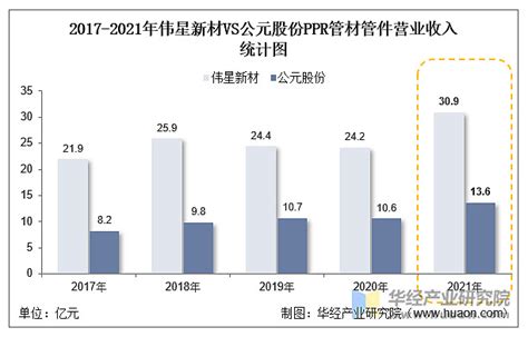 2022年中国PE管材管件行业重点企业洞析：伟星新材VS公元股份「图」_趋势频道-华经情报网