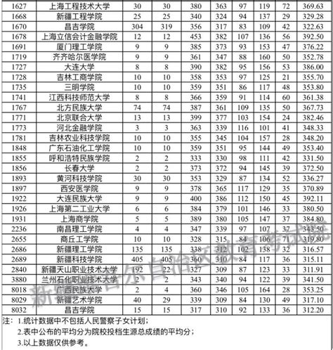 新疆2023高考招生单列类（选考外语）本科二批次和单列类“三校生升高职”批次投档情况