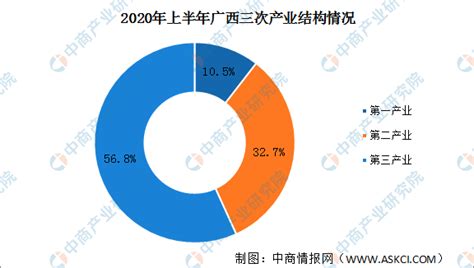 2020年上半年广西经济运行情况分析：GDP同比增长0.8%（图）-中商情报网