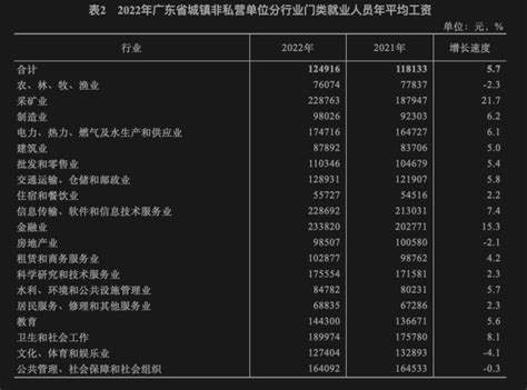 新一轮环保行业薪资起底，2022平均工资倒数第二，增速垫底-世展网