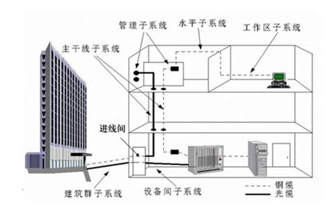 楼宇通信综合布线系统的设计研究_菲尼特