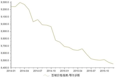 鄂尔多斯各矿最新报价（暴涨250亿） - 深圳信息港
