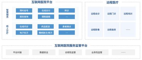 【智慧医疗】广州就诊好便捷~通过广州全民健康信息平台，可实现跨医疗机构间的电子健康档案调阅、预约挂号、双向转诊…