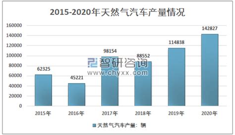 2020年中国天然气汽车行业产销规模及发展方向分析[图]_智研咨询