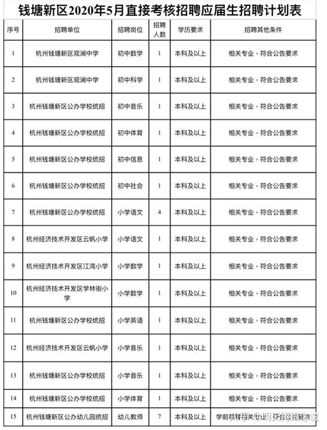 杭州钱塘新区教育系统2020年5月直接考核招聘2020届毕业生24人公告 - 知乎