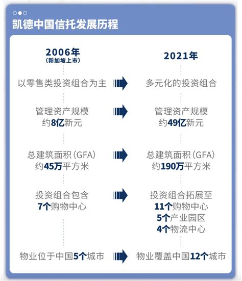 凯德中国信托2021财年净物业收入2.5亿新元 管理资产约190万㎡-信托频道-和讯网