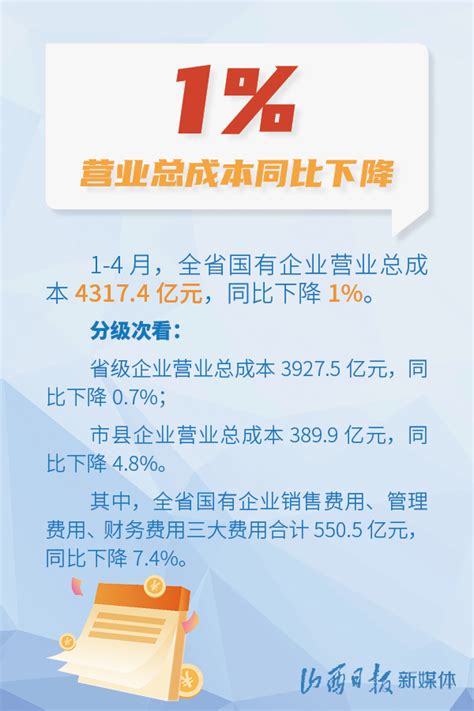 山西省国有企业实现利润总额418.2亿元-忻州在线 忻州新闻 忻州日报网 忻州新闻网