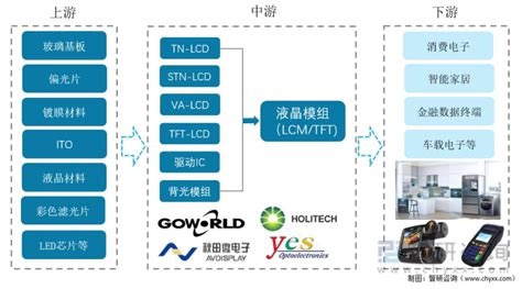 2021年中国液晶显示行业产业链分析：关键零部件国产化推进液晶显示行业发展 [图]_智研咨询