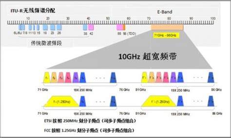 5G的信道带宽配置，不同的频谱范围对应不同的配置 - 知乎