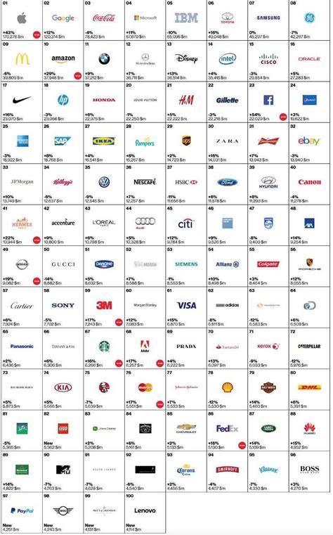 Interbrand：2022年度全球最具价值100大品牌榜|品牌价值|排名|总价值_新浪新闻
