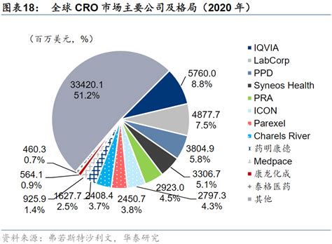 2020年全球CRO行业发展现状及未来发展趋势分析[图]_智研咨询
