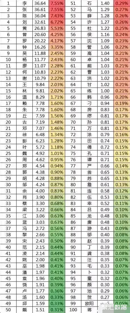 中国最新的姓氏排名，前五大姓氏出炉，看看你的姓氏排第几？