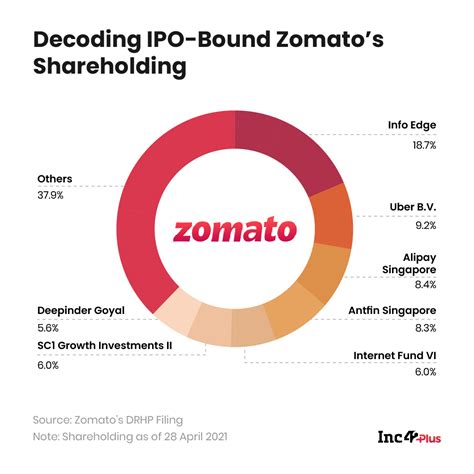 Business Model Of Zomato How Does Zomato Make Money - vrogue.co