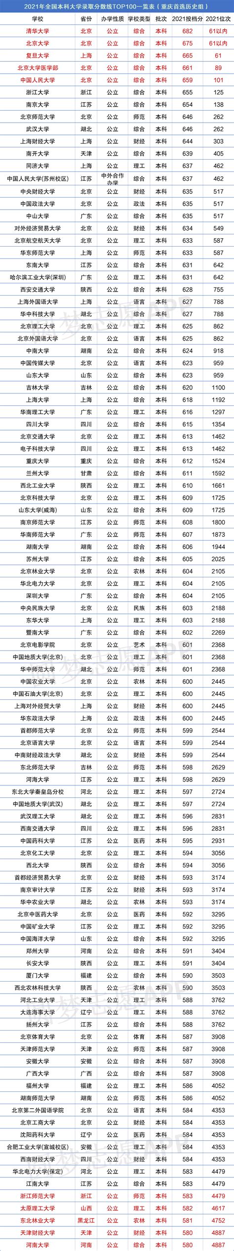 重庆所有大学录取分数线2022参考：2021各高校在重庆录取分数线及排名-高考100